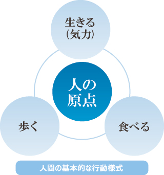 人間の基本的な行動様式 人間の基本的な行動様式