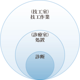 技工作業 技工作業