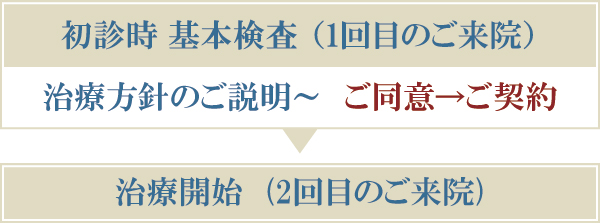 初診時からの流れ 初診時からの流れ