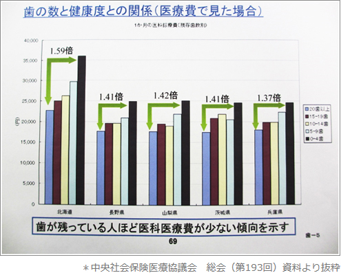 *中央社会保険医療協議会 総会(第193回)資料より抜粋 *中央社会保険医療協議会 総会(第193回)資料より抜粋