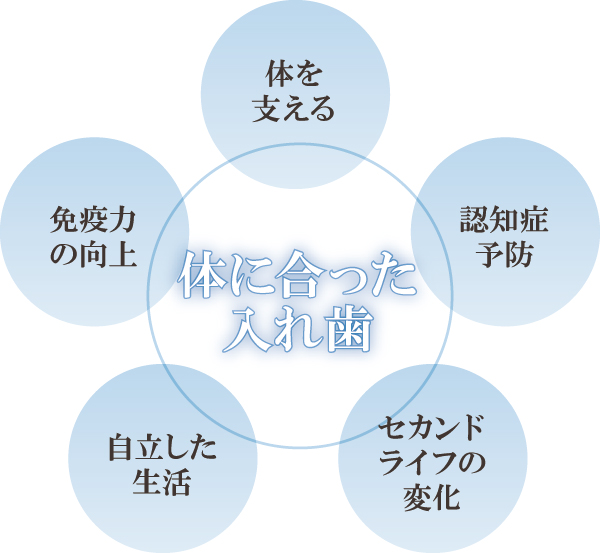 体に合った入れ歯 体に合った入れ歯