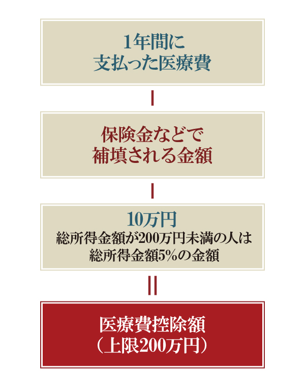 医療費控除額の算出 医療費控除額の算出