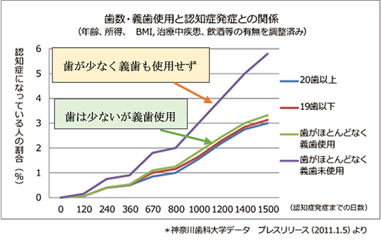 歯数・義歯使用と認知症発症との関係 歯数・義歯使用と認知症発症との関係